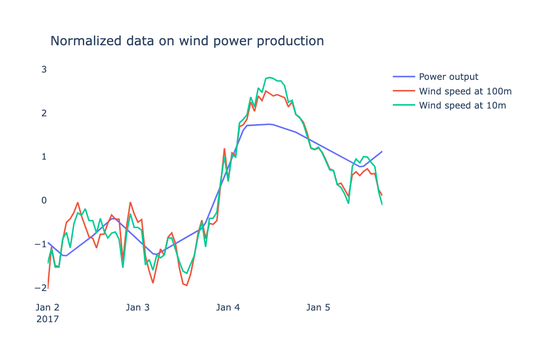 Chart of the output data in Quadratic