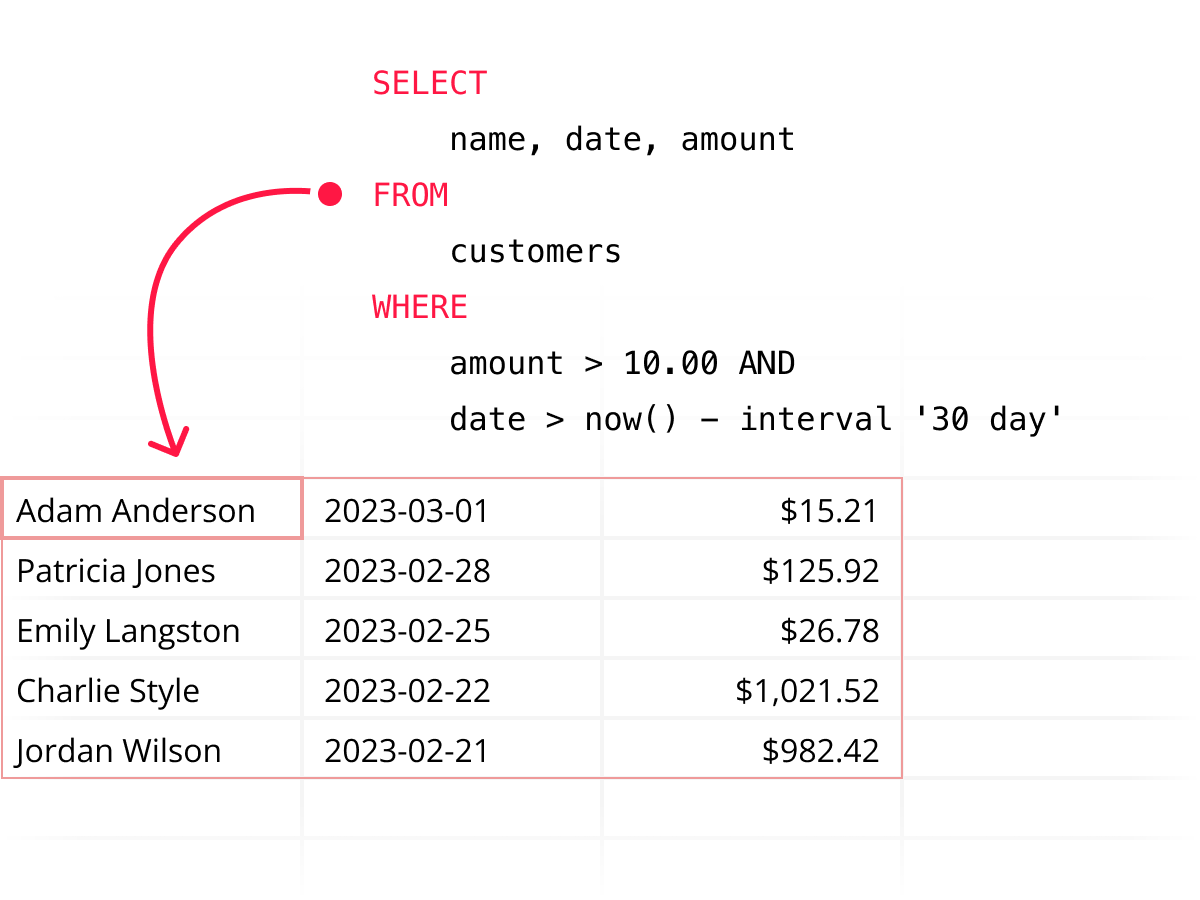 A SQL query with an arrow being drawn to a number of cells with data representing the output of that SQL query.